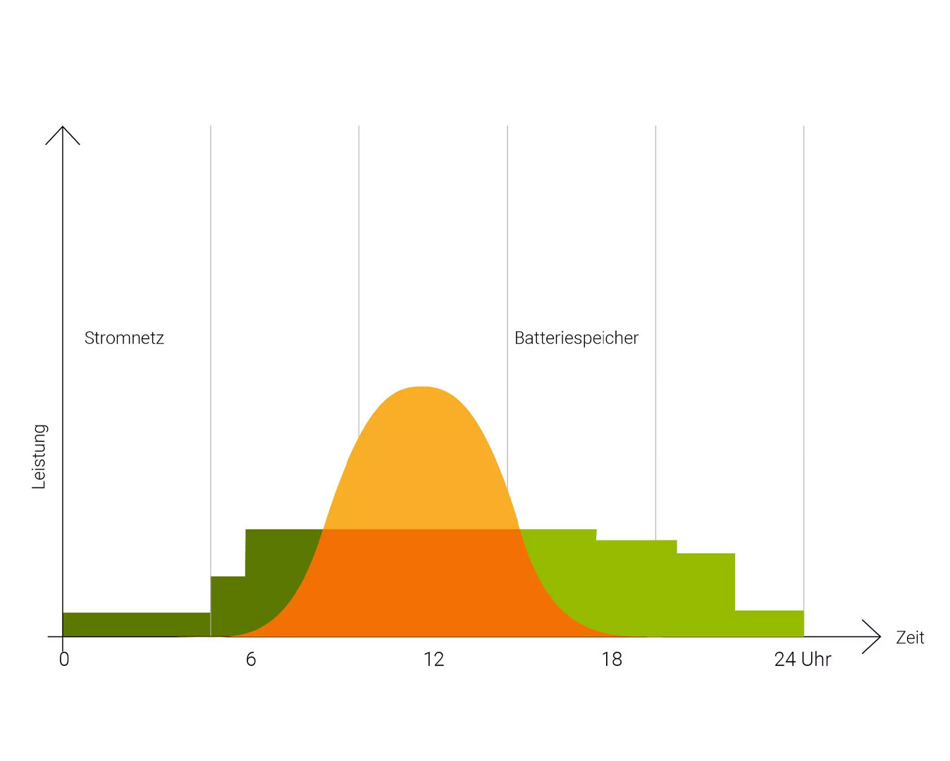 batteriespeicher-eigenverbrauchsoptimierung Eigenverbrauchsoptmierung mit einem Batteriespeicher