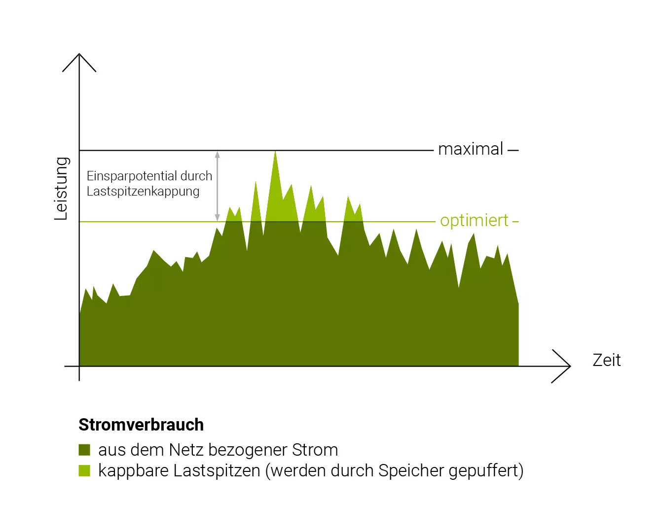 batteriespeicher-lastspitzenkappung Batteriespeicher Schaubild mit dem Thema Laststpitzenkapppung
