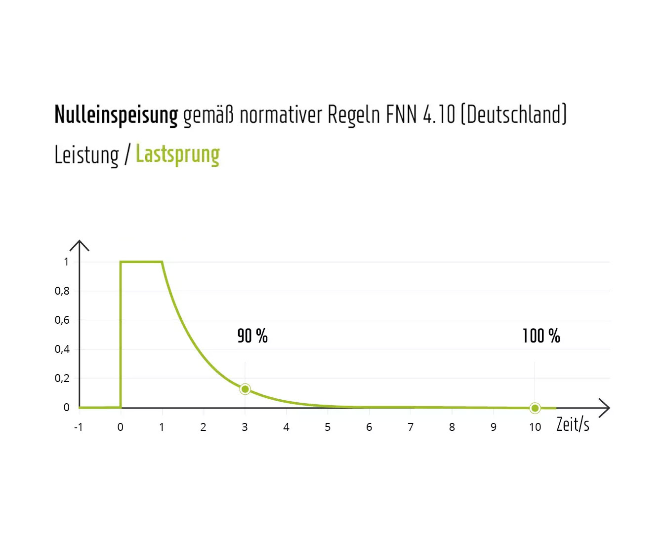 batteriespeicher-nulleinspeisung Nulleinspeisung mit einem Batteriespeichermanagement gemäß narmativer Regeln FNN 4.10