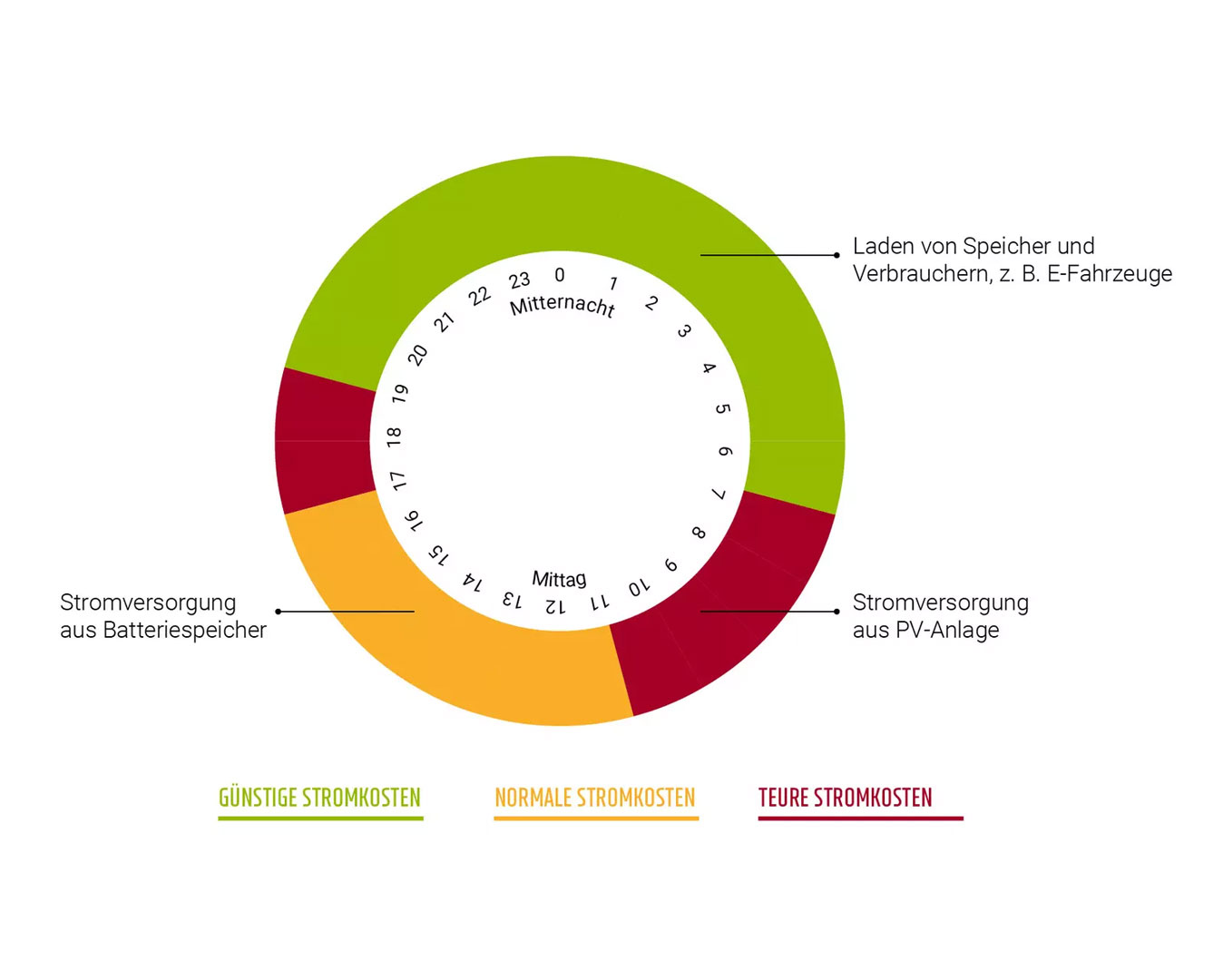 batteriespeicher-stromzeiten-einpreisung Einpreisung von Strom mit optimierung mit einem Batteriespeicher