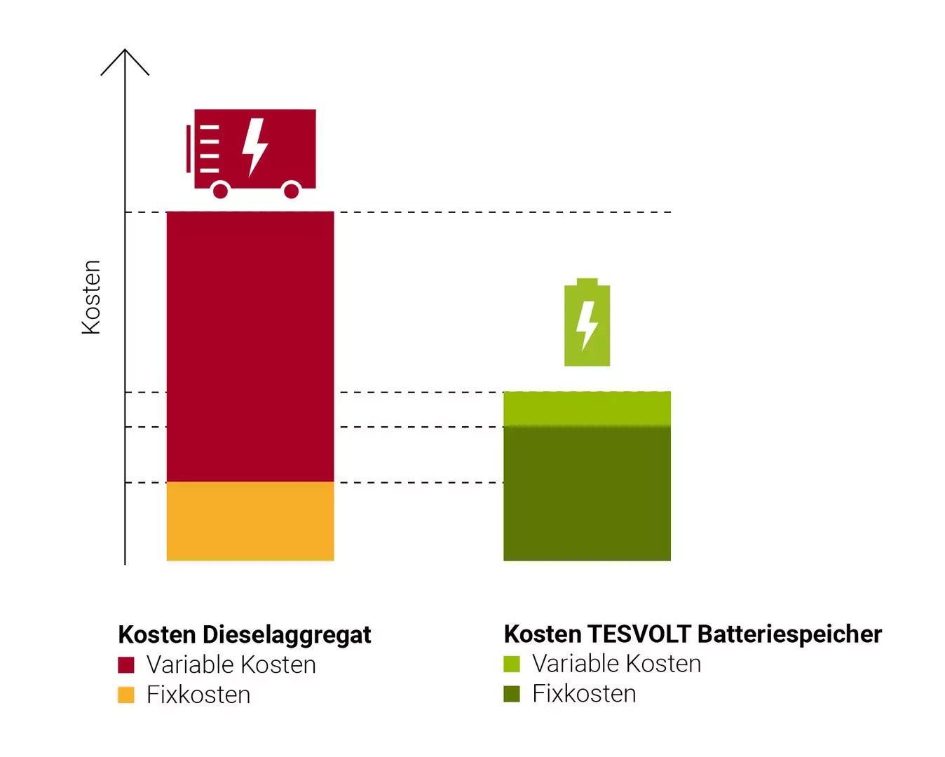 batteriespeicher-vergleichdieselaggregat Kostenübersicht Batteriespeicher gegenüber eines Dieselaggregats